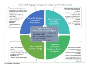 process model